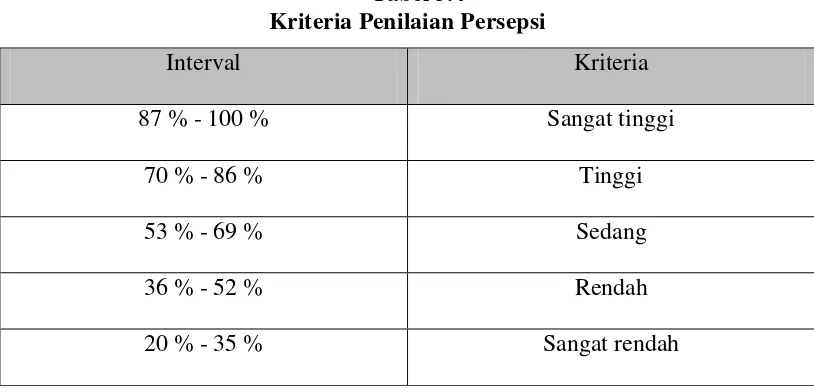  Tabel 3.4 Kriteria Penilaian Persepsi 