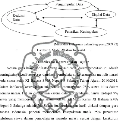 Gambar 2. Model Analisis Interaktif 