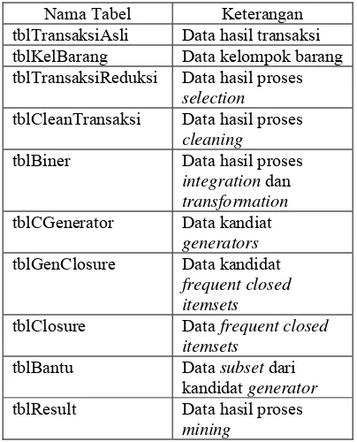 Tabel 1 Tabel dalam basis data