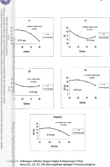 Gambar 4. Hubungai salinitas dengan tingkat kelangsutlgan hidup 