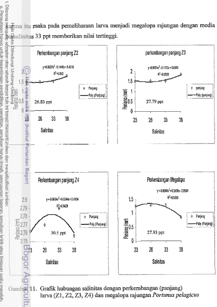 Gambar 11. Grafik hubungan salinitas dengan perkembangan (panjang) 