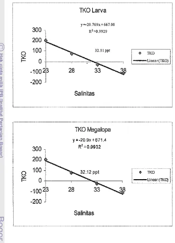 Gambar 12. Grafik hubungan salinitas dengan tingkat keija osmotik (TKO) 