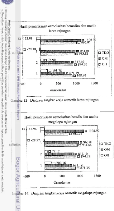 Gambar 13. Diagram tingkat kerja osmotik larva rajungan 