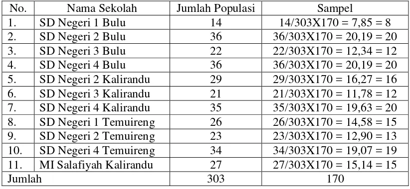 Tabel 3.2 Jumlah Sampel dari Tiap Kelas V SD Dabin V Kecamatan Petarukan  