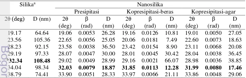 Tabel 4 Ukuran kristal nanosilika dengan teknik produksi berbeda 