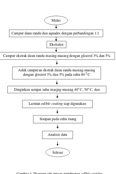Gambar 4. Diagram alir proses pembuatan edible coating 