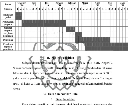 Tabel 2. Time Scedule 