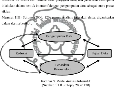 Gambar 3. Model Analisis Interaktif 