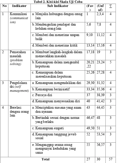 Tabel 2. Kisi-kisi Skala Uji Coba