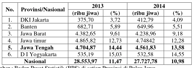 Tabel 1.1 Kemiskinan Nasional dan Provinsi se-Jawa 
