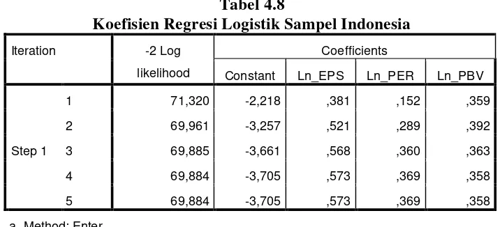 Tabel 4.8 Koefisien Regresi Logistik Sampel Indonesia 