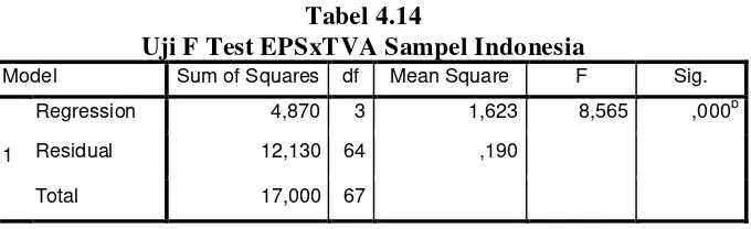 Tabel 4.14 menunjukkan bahwa secara simultan variabel EPS, 