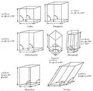 Gambar II.4 Tujuh Sistem Kristal 