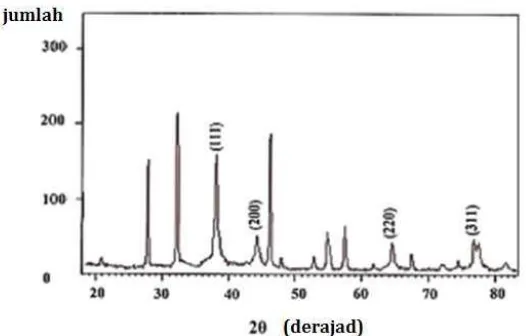 Gambar II.8 Hasil analisis nanopartikel Ag menggunakan X-Ray Diffraction (XRD) 