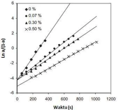 Gambar II.10 Grafik Fungsi ln a/(1-a) terhadap Waktu 