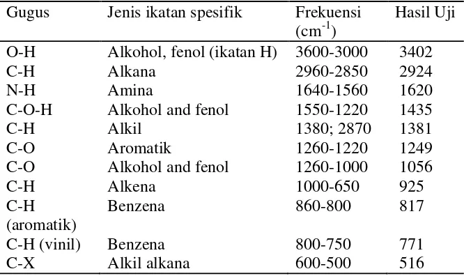 Tabel IV.1 Hasil Analisis Gugus Fungsi dalam Kulit Pisang 