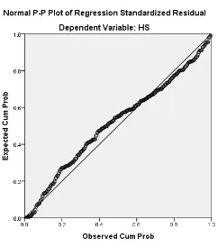 Gambar 4.1 Grafik Histogram 