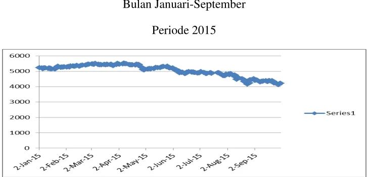 Gambar 1.2 Pergerakan Harga Saham IHSG 