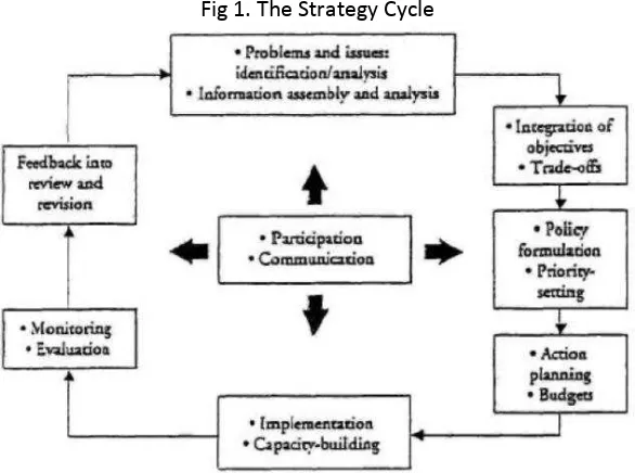 Fig 1. The Strategy Cycle  