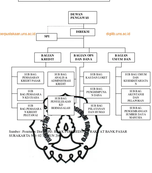 Gambar  3.1 Struktur Organisasi PD.BPR BANK PASAR 