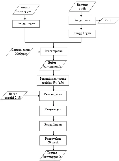 Gambar�2.�Diagram�alir�proses�pembuatan�bubuk�bawang�putih�(Dewayanti,�E.T.,�1995�dengan�modifikasi)��