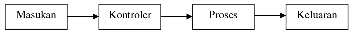 Gambar 6. Diagram alir kontrol digital open loop 