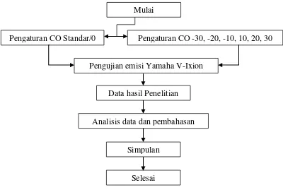Gambar 8. Diagram alir model penelitian 