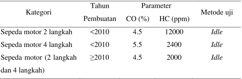 Tabel 2. Ambang Batas Emisi Gas Buang Kendaraan Bermotor Tipe L 