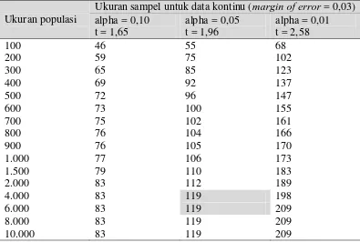 Tabel 3.1 Tabel untuk Menentukan Ukuran Sampel Minimum Jika Diketahui Ukuran Populasi untuk Data Kontinu (Bartlett, Kotrlik & Higgins, 2001) 