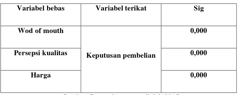 Tabel 4.7 Hasil Uji Parsial (Uji t) 