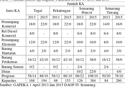 Tabel 7. Jumlah Kereta Api Reguler/ Fakultatif DAOP IV 2013 dan 2015 