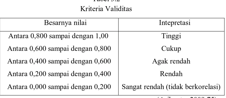 Tabel 3.2  Kriteria Validitas 