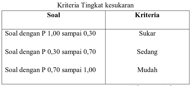 Tabel 3.6 Kriteria Tingkat kesukaran 