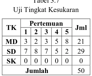 Tabel 3.7 Uji Tingkat Kesukaran 