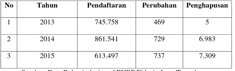 Tabel 4.1 Pelaksanaan Jaminan Fidusia di Jawa Tegah 