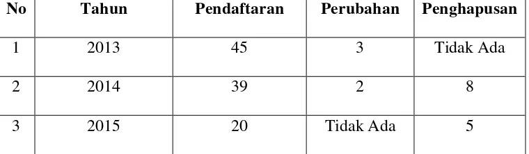 Tabel 4.2 Pelaksanaan Jaminan Fidusia di Kantor Notaris Sri Asih Sudarmi 
