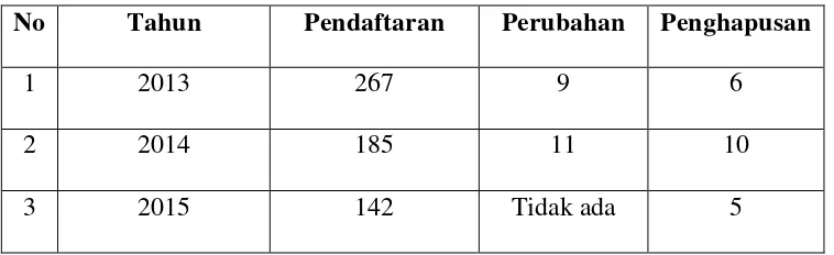 Tabel 4.5 Pelaksanaan Jaminan Fidusia di Kantor Notaris Tri Isdiyanti S.H. 