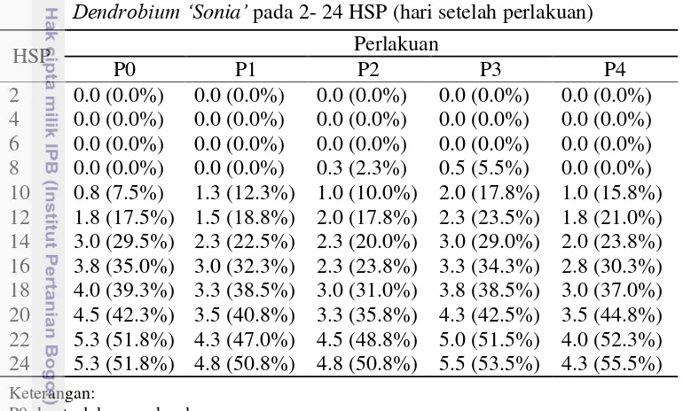 Tabel 4 Jumlah rata-rata dan persentase kuntum bunga gugur anggrek  Dendrobium ‘Sonia’ pada 2- 24 HSP (hari setelah perlakuan) 