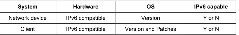Table 3: IPv6 Address Scheme 