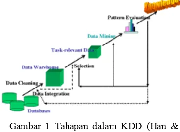 Gambar 1 Tahapan dalam KDD (Han & Kamber, 2006). 