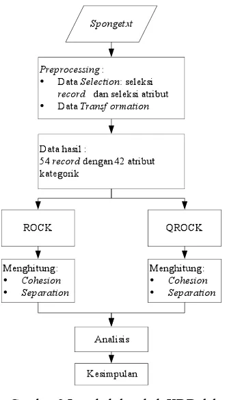 Gambar 2 Langkah-langkah KDD dalam 