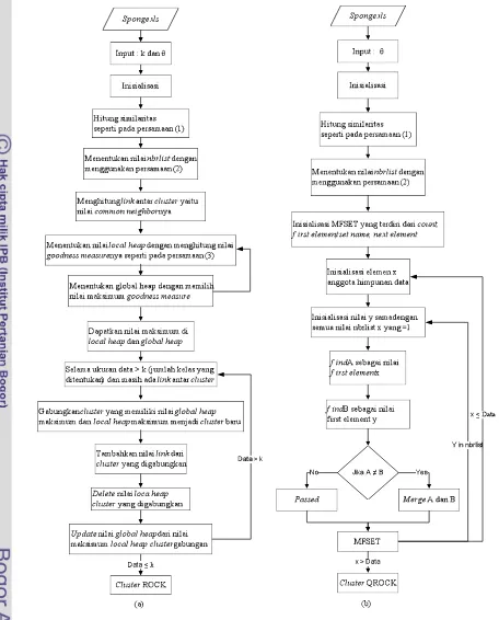Gambar 3 Proses algoritme (a) ROCK dan (b) QROCK. 