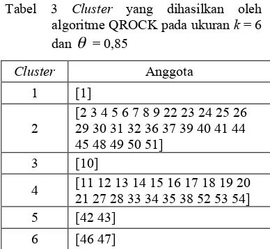 Tabel 4 Persentase dan jumlah anggota cluster  
