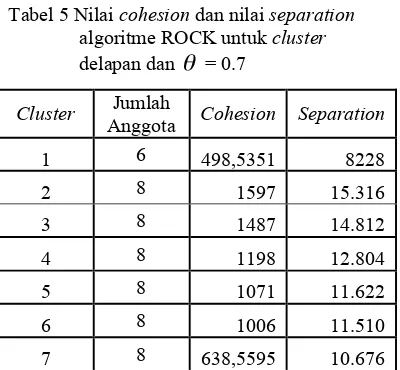 Tabel 5 Nilai cohesion dan nilai separation 