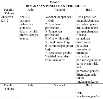 Tabel 2.1 RINGKASAN PENELITIAN TERDAHULU 