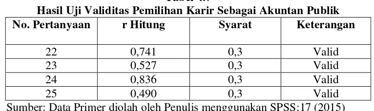 Tabel 4.5 Hasil Uji Validitas Lingkungan Kerja 