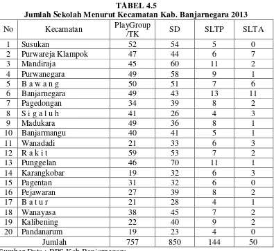 TABEL 4.5 Jumlah Sekolah Menurut Kecamatan Kab. Banjarnegara 2013 