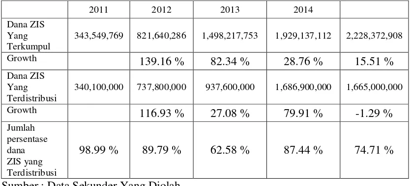 Tabel 5.1 Koleksi dan Distribusi Dana ZIS di BAZNAS Tahun 2011-2015 