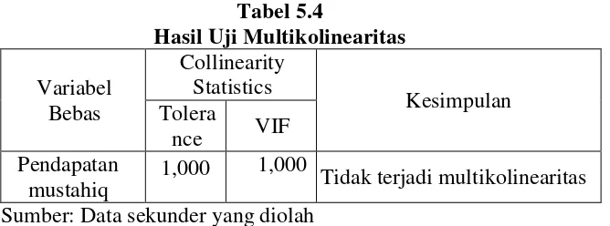 Tabel 5.4 Hasil Uji Multikolinearitas 