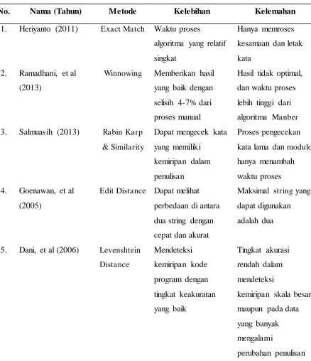 Tabel 2.1 Penelitian Terdahulu 